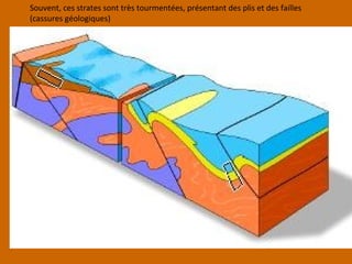 Souvent, ces strates sont très tourmentées, présentant des plis et des failles
(cassures géologiques)
 