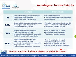 Avantages / Inconvénients
Avantages

Inconvénients

• Frais de formalité peu élevé à la création
• Simplicité de fonctionnement
• Choix régime fiscal (réel ou micro)

• Responsabilité illimitée
• Coût supplémentaire pour la déclaration
d’insaisissabilité

• Responsabilité limitée au patrimoine affecté
• Choix régime fiscal (réel ou micro)
• Choix option fiscale (IS ou IR)

• Formalité à la création + lourde que l’EI
• Coût de constitution des biens affectés
• Parution des comptes annuels

EURL

• Responsabilité limitée aux apports
• Choix option fiscale (IS ou IR)
• Structure évolutive facilitant le partenariat
• Facilité de cession et de transmission

• Frais de constitution de société
• Formalisme de fonctionnement
• Parution des comptes annuels

SASU

• Responsabilité limitée aux apports
• Choix option fiscale (IS ou IR)
• Structure évolutive facilitant le partenariat
• Dirigeant assimilé salarié
• Souplesse dans la rédaction des statuts

• Frais de constitution de société
• Formalisme de fonctionnement
• Parution des comptes annuels
• Rigueur dans la rédaction des statuts

EI

EIRL

Le choix du statut juridique dépend du projet de chacun !
Salon de la création et la reprise d’entreprises - Orléans

29 novembre 2013

10/11
/10

 