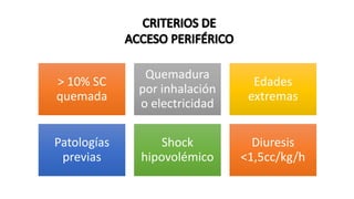 > 10% SC
quemada
Quemadura
por inhalación
o electricidad
Edades
extremas
Patologías
previas
Shock
hipovolémico
Diuresis
<1,5cc/kg/h
 
