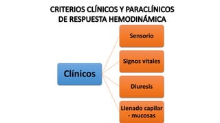 Clínicos
Sensorio
Signos vitales
Diuresis
Llenado capilar
- mucosas
 