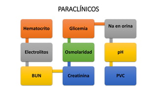 PARACLÍNICOS
Hematocrito
Electrolitos
BUN Creatinina
Osmolaridad
Glicemia Na en orina
pH
PVC
 