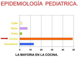 EPIDEMIOLOGÍA PEDIATRICA. 
0 10 20 30 40 50 
Calle 
Baño 
Patio 
Cocina 
Dormitorio 
LA MAYORIA EN LA COCINA. 
 