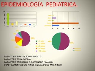 EPIDEMIOLOGÍA PEDIATRICA. 
100 
90 
80 
70 
60 
50 
40 
30 
20 
10 
0 
Liquidos Fuego Contacto Químico Electricidad Sin 
información 
Otra 
0 10 20 30 40 50 
Calle 
Baño 
Patio 
Cocina 
Dormitorio 
58% 
6% 
8% 
15% 
13% 
< 1 año 
1-3 años 
4-6 años 
7-9 años 
> 10 años 
LA MAYORIA POR LIQUIDOS CALIENTE. 
LA MAYORIA EN LA COCINA 
LA MAYORIA EN BRAZOS O GATEANADO (3 AÑOS). 
PRACTICAMENTE IGUAL NIÑOS Y NIÑAS (POCO MAS NIÑOS) 
54% 
46% 
Masculino 
Femenino 
 
