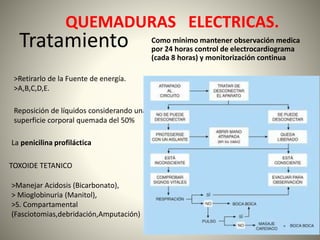 QUEMADURAS ELECTRICAS. 
Tratamiento 
>Retirarlo de la Fuente de energía. 
>A,B,C,D,E. 
Reposición de líquidos considerando una 
superficie corporal quemada del 50% 
La penicilina profiláctica 
Como mínimo mantener observación medica 
por 24 horas control de electrocardiograma 
(cada 8 horas) y monitorización continua 
TOXOIDE TETANICO 
>Manejar Acidosis (Bicarbonato), 
> Mioglobinuria (Manitol), 
>S. Compartamental 
(Fasciotomias,debridación,Amputación) 
 