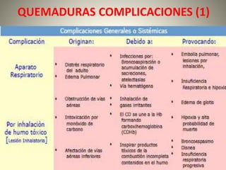 QUEMADURAS COMPLICACIONES (1) 
 