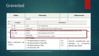 Gravedad
MINISTERIO DE SALUD. Guía Clínica. Manejo del paciente gran quemado. Santiago: Minsal, 2016
 