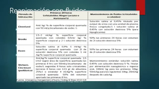 Reanimación con fluidos
 Mayor al 15% de la superficie corporal se requiere reanimación con
fluidos
 Parkland: 3-4 ml x Peso (kg) x % SCQ.
 50% del volumen en las primeras 8 horas, y el resto en las siguientes 16
horas.
 Debido al riesgo de hipotermia es recomendable mantener los fluidos
tibios, cercanos a los 37° C.
MINISTERIO DE SALUD. Guía Clínica. Manejo del paciente gran quemado. Santiago: Minsal, 2016
 