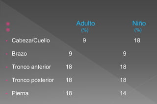  Adulto Niño
 (%) (%)
• Cabeza/Cuello 9 18
• Brazo 9 9
• Tronco anterior 18 18
• Tronco posterior 18 18
• Pierna 18 14
 
