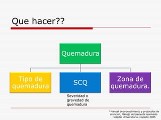 Que hacer??


            Quemadura


  Tipo de                      Zona de
                 SCQ
quemadura                    quemadura.
              Severidad o
              gravedad de
              quemadura
                            *Manual de procedimiento y protocolos de
                             atención, Manejo del paciente quemado.
                               Hospital Universitario, revisión 2005
 