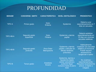 PROFUNDIDAD
BENAIM

TIPO A

TIPO AB-A

TIPO AB-B

TIPO B

CONVERSE- SMITH

CARACTERÍSTICA

Primer grado

Dolor
Eritema

Segundo grado
superficial

Segundo grado
profundo

Tercer grado

NIVEL HISTOLÓGICO

PRONÓSTICO

Epidermis

Debería curar
espontáneamente en 7
días sin secuelas.

Dolor
Flictena

Epidermis y dermis
papilar

Debería epitelizar
espontáneamente en
15 días con mínimas
secuelas estéticas.

Poco Dolor
Blanquecina

Epidermis y dermis
papilar y reticular sin
afectar fanéreos
profundos

Habitualmente
cicatrizan con secuelas
estética y/o funcional
Puede requerir
escarectomía
tangencial e injerto

Anestesia
Escara

Epidermis, dermis e
hipodermis (tejido
No cicatrizan
celular subcutáneo),
espontaneamente.
pudiendo llegar
Requiere escarectomía
inclusive hasta el plano
precoz, e injerto o
óseo
colgajos.

 