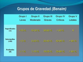 Grupos de Gravedad (Benaim)
Grupo I

Grupo II

Grupo III

Grupo IV

Grupo V

Leves

Moderado

Graves

Críticos

Letales

Superficiales
(A)

<15 %

15-30 %

30-60 %

> 60 %

X

Intermedias
(AB)

<5%

5-20 %

20-40 %

40-90 %

> 90 %

Profundas
(B)

<1%

1-10 %

10-25 %

25-80 %

> 80 %

 