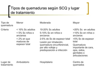 Tipos de quemaduras según SCQ y lugar
de tratamiento
Tipo de
quemadura

Menor

Moderada

Mayor

Criterio

< 10% Sc adultos
< 5% Sc niños o
ancianos
< 2% en que
maduras de
espesor total

10-20% Sc adultos
5-10% Sc en niños o
ancianos
2-5% de Sc de espesor total
Lesión por inhalación,
quemadura circunferencial,
por alto voltaje y
predisposición a infección

>20% Sc en adultos
>10% Sc en niños o
ancianos
>5% Sc de espesor
total
Quemadura
importante de cara,
ojos, oidos,
genitales o
articulaciones

Lugar de
tratamiento

Ambulatorio

Hospitalario

Centro de
quemados

 