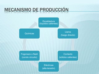 MECANISMO DE PRODUCCIÓN
Escaldadura
(líquidos calientes)
Llama
(fuego directo)
Contacto
(sólidos calientes)
Eléctricas
(alta tensión)
Fogonazo o flash
(coroto circuito)
Químicas
 