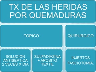 TX DE LAS HERIDAS
POR QUEMADURAS
TOPICO
SOLUCION
ANTISEPTICA
2 VECES X DIA
SULFADIAZINA
+ APOSITO
TEXTIL
QUIRURGICO
INJERTOS
FASCIOTOMIA.
 