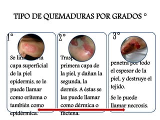 TIPO DE QUEMADURAS POR GRADOS ° 
1° 2° 3° 
Se limitan a la 
capa superficial 
de la piel 
epidermis, se le 
puede llamar 
como eritema o 
también como 
epidérmica. 
Traspasan la 
primera capa de 
la piel, y dañan la 
segunda, la 
dermis. A éstas se 
las puede llamar 
como dérmica o 
flictena. 
penetra por todo 
el espesor de la 
piel, y destruye el 
tejido. 
Se le puede 
llamar necrosis. 
 
