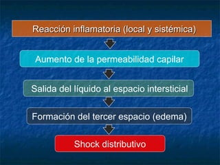 Reacción inflamatoria (local y sistémica)Reacción inflamatoria (local y sistémica)
Aumento de la permeabilidad capilar
Salida del líquido al espacio intersticial
Formación del tercer espacio (edema)
Shock distributivo
 