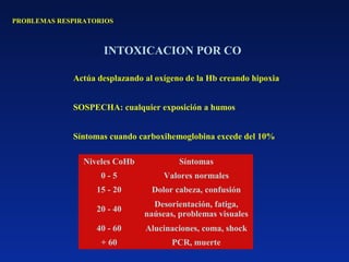 PROBLEMAS RESPIRATORIOS
INTOXICACION POR CO
Actúa desplazando al oxígeno de la Hb creando hipoxia
SOSPECHA: cualquier exposición a humos
Síntomas cuando carboxihemoglobina excede del 10%
Niveles CoHb Síntomas
0 - 5 Valores normales
15 - 20 Dolor cabeza, confusión
20 - 40
Desorientación, fatiga,
naúseas, problemas visuales
40 - 60 Alucinaciones, coma, shock
+ 60 PCR, muerte
 