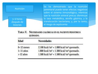 Nutrición
3- 6 horas
después de
lesiones
Se ha demostrado que la nutrición
parenteral puede tener efectos negativos
sobre el sistema inmunológico, mientras
que la nutrición enteral precoz disminuye
la tasa metabólica, atrofia gástrica, y la
translocación bacteriana, y, por lo tanto,
el riesgo de septicemia
 