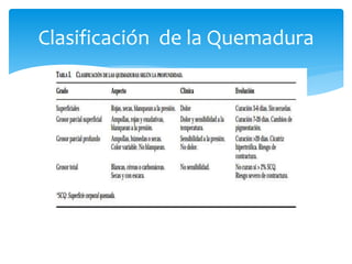 Clasificación de la Quemadura
 