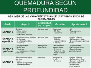 QUEMADURA SEGÚN
PROFUNDIDAD
20/03/2020 17
Grado Aspecto
Sensibilidad
de la zona
Curación Agente causal
GRADO 1
-Eritema
- Edema mínimo
- No exudativa
- No flictenas ampollas
Muy dolorosas Espontánea
- 4-5 días
- No cicatriz
-Sol
- Fogonazo menor
- Líquidos
GRADO 2
superficial
- Rosada hasta rojo brillante
- Sí flictenas
- Sí folículo pilosebáceo
- Exudativas
Muy dolorosas Espontánea
- 8-10 días
- No cicatriz (si no
se infecta)
-Líquidos calientes
- Deflagración o llama
- Exposición a sust. químicas
diluidas
GRADO 2
profundo
- Pálido y moteado
- No flictenas
- Exudativas
- A veces conserva folículo
pilosebáceo
Hipoalgesia o
Hiperalgesia
Curación lenta 3
semanas o más
- Sí cicatriz
- Pérdida de vello
- Puede precisar
cirugía
Líquidos calientes
- Deflagración ollama
- Exposición a sust.
químicas diluidas
GRADO 3
-Blanco nacarado hasta
negruzco
- Escara
- Aspecto apergaminado
- Vasos trombosados
Anestesia Necesidad de
cirugía
- Sí cicatriz
-Líquidos calientes
- Deflagración o llama
- Contacto prolongado a
sólidos calientes
- Electricidad
- Sust. químicas
RESUMEN DE LAS CARACTERÍSTICAS DE DISTINTOS TIPOS DE
QUEMADURAS
 