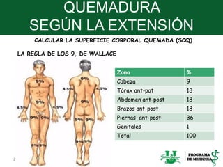 QUEMADURA
SEGÚN LA EXTENSIÓN
20/03/2020 18
CALCULAR LA SUPERFICIE CORPORAL QUEMADA (SCQ)
LA REGLA DE LOS 9, DE WALLACE
Zona %
Cabeza 9
Tórax ant-pot 18
Abdomen ant-post 18
Brazos ant-post 18
Piernas ant-post 36
Genitales 1
Total 100
 