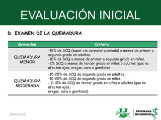 EVALUACIÓN INICIAL
D. EXAMEN DE LA QUEMADURA
20/03/2020 25
Gravedad Criterio
QUEMADURA
MENOR
-15% de SCQ (super cie corporal quemada) o menos de primer o
segundo grado en adultos.
-10% de SCQ o menos de primer o segundo grado en niños.
-2% SCQ o menos de tercer grado en niños o adultos (que no
afecten ojos, orejas, cara o genitales
QUEMADURA
MODERADA
-15-25% de SCQ de segundo grado en adultos.
-10-20% de SCQ de segundo grado en niños.
- 2-10% de SCQ de tercer grado en niños o adultos (que no
afecten ojos,
orejas, cara o genitales)
 