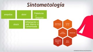 ampollas dolor
Peladuras
y
eritomas
shock
Inflamación y
piel blanca o
carbonizada
Cambio
de voz
Quemaduras
cara y cuello
Labios
quemados
sibilancias
Moco
oscuro
Dificultad
respirar y
tos
 