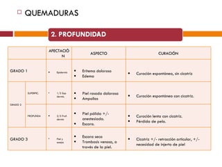 QUEMADURAS   AFECTACIÓN ASPECTO CURACIÓN GRADO 1 Epidermis  Eritema doloroso  Edema  Curación espontánea, sin cicatriz  GRADO 2 SUPERFIC. 1/3 Sup dermis.  Piel rosada dolorosa  Ampollas  Curación espontánea con cicatriz.  PROFUNDA 2/3 Prof. dermis  Piel pálida +/- anestesiada.  Escara.  Curación lenta con cicatriz.  Pérdida de pelo.  GRADO 3 Piel y anejos  Escara seca  Trombosis venosa, a través de la piel.  Cicatriz +/- retracción articular, +/- necesidad de injerto de piel  