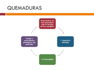 QUEMADURAS 