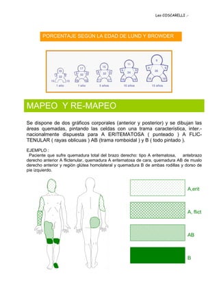 Leo COSCARELLI .-




       PORCENTAJE SEGÚN LA EDAD DE LUND Y BROWDER




MAPEO Y RE-MAPEO
Se dispone de dos gráficos corporales (anterior y posterior) y se dibujan las
áreas quemadas, pintando las celdas con una trama característica, inter.-
nacionalmente dispuesta para A ERITEMATOSA ( punteado ) A FLIC-
TENULAR ( rayas oblicuas ) AB (trama romboidal ) y B ( todo pintado ).
EJEMPLO :
 Paciente que sufre quemadura total del brazo derecho: tipo A eritematosa,    antebrazo
derecho anterior A flictenular, quemadura A eritematosa de cara, quemadura AB de muslo
derecho anterior y región glútea homolateral y quemadura B de ambas rodillas y dorso de
pie izquierdo.



                                                                                A,erit



                                                                                A, flict



                                                                                AB



                                                                                B
 