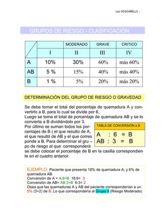 Leo COSCARELLI .-




  GRUPOS DE RIESGO - CLASIFICACIÓN

                       MODERADO         GRAVE          CRITICO

             I              II            III             IV
 A         10%             30%           60%         más 60%
 AB         5%             15%           40%         más 40%
 B          1%               5%          20%         más 20%

DETERMINACIÓN DEL GRUPO DE RIESGO O GRAVEDAD

Se debe tomar el total del porcentaje de quemadura A y con-
vertirlo a B, para lo cual se divide por 6.
Luego se toma el total de porcentaje de quemadura AB y se lo
convierte a B dividiéndolo por 3.
Por último se suman todos los por- TABLA DE CONVERSIÓN a B
centajes de B ( el que resulto de A,
el que resultó de AB y el que corres A      : 6 = B
ponde a B. Para determinar el gru – AB : 3 = B
po de riesgo al que corresponderá
se debe colocar el porcentaje de B en la casilla correspondien
te en el cuadro anterior.


 EJEMPLO: Paciente que presenta 18% de quemadura A, y 6% de
 quemadura AB.
 Conversión de A = A:6=B 18:6= 3
 Conversión de AB= AB:3=B 6:3= 2
 Osea que las quemaduras A y AB del paciente corresponderían a un
 5% (3+2) de B. Lo que correspondería al Grupo II (Riesgo Moderado)
 