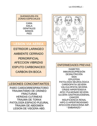 Leo COSCARELLI .-




      QUEMADURA EN
     ZONAS ESPECIALES

          CARA
          AXILA
        GENITALES
         MANOS
          PIES



  LESION VIA AEREA
  ESTRIDOR LARINGEO
  AMBIENTE CERRADO
    PERIORIFICIAL
  AFECCION VIBRIZAS
                            ENFERMEDADES PREVIAS
 ESPUTO CARBONACEO
                                      DIABETES
   CARBON EN BOCA               INMUNOSUPRESIÓN
                                  DESNUTRICIÓN
                                        SIDA
                                     EPILEPSIA
                            PATOLOGÍA NEUROLÓGICA
LESIONES CONCOMITANTES         CARDIOPATIA SEVERA
PARO CARDIORRESPIRATORIO      VALVULOPATIA SEVERA
                               CRISIS HIPERTENSIVA
 TRAUMATISMO DE CRÁNEO       AFEC PULMONAR SEVERA
       FRACTURAS            ULCERA GASTRODUODENAL
    HERIDAS CUTÁNEAS                   CANCER
    TRAUMA DE TORAX            INSUFICIENCIA RENAL
PATOLOGÍA ESPACIO PLEURAL    HIPO O HIPERTIROIDISMO
   TRAUMA DE ABDOMEN        AFECCIÓN ENDOCRINA IMP.
  LESION DE VISCERA ABD.           “ EMBARAZO “
 