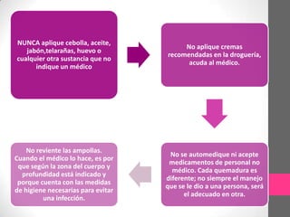 NUNCA aplique cebolla, aceite,
                                         No aplique cremas
   jabón,telarañas, huevo o
                                    recomendadas en la droguería,
cualquier otra sustancia que no
                                          acuda al médico.
      indique un médico




    No reviente las ampollas.
                                     No se automedique ni acepte
Cuando el médico lo hace, es por
                                     medicamentos de personal no
 que según la zona del cuerpo y
                                      médico. Cada quemadura es
  profundidad está indicado y
                                    diferente; no siempre el manejo
 porque cuenta con las medidas
                                    que se le dio a una persona, será
de higiene necesarias para evitar
                                          el adecuado en otra.
         una infección.
 