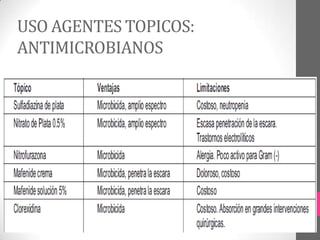USO AGENTES TOPICOS:
ANTIMICROBIANOS
 
