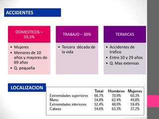ACCIDENTES


   DOMESTICOS –
                         TRABAJO – 30%            TERMICAS
      59,3%

 • Mujeres             • Tercera década de   • Accidentes de
 • Menores de 10         la vida               trafico
   años y mayores de                         • Entre 10 y 29 años
   69 años                                   • Q. Mas extensas
 • Q. pequeña



 LOCALIZACION
 