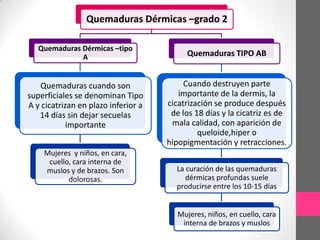 Quemaduras Dérmicas –grado 2

   Quemaduras Dérmicas –tipo
              A                            Quemaduras TIPO AB


   Quemaduras cuando son                  Cuando destruyen parte
superficiales se denominan Tipo         importante de la dermis, la
A y cicatrizan en plazo inferior a   cicatrización se produce después
   14 días sin dejar secuelas         de los 18 días y la cicatriz es de
            importante                mala calidad, con aparición de
                                              queloide,hiper o
                                     hipopigmentación y retracciones.
    Mujeres y niños, en cara,
     cuello, cara interna de
    muslos y de brazos. Son            La curación de las quemaduras
           dolorosas.                     dérmicas profundas suele
                                       producirse entre los 10-15 días


                                        Mujeres, niños, en cuello, cara
                                         interna de brazos y muslos
 