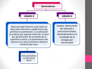 Quemaduras


                GRADO 3                                  GRADO 4



  Destruye toda la dermis y por tanto no            Implica destrucción
 deja restos dérmicos o epidérmicos que                de músculo o
 permitan la epitelización. La cicatrización         estructuras óseas.
se produce por segunda intención, es decir          Generalmente es el
   por aproximación de los bordes de la               resultado de la
 superficie cruenta, y la epitelización sólo            energía por
  alcanza uno o dos centímetros desde el                electricidad
            borde de piel sana.



             Estas quemaduras                   .
               se denominan
                   tipo B.
 