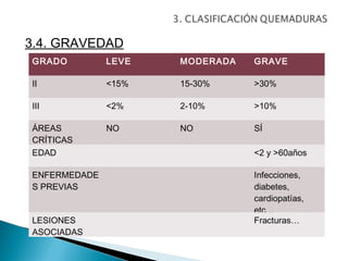 3.4. GRAVEDAD
GRADO         LEVE   MODERADA   GRAVE

II            <15%   15-30%     >30%

III           <2%    2-10%      >10%

ÁREAS         NO     NO         SÍ
CRÍTICAS
EDAD                            <2 y >60años

ENFERMEDADE                     Infecciones,
S PREVIAS                       diabetes,
                                cardiopatías,
                                etc…
LESIONES                        Fracturas…
ASOCIADAS
 