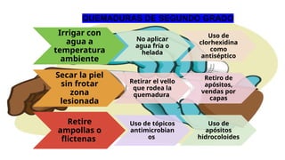Irrigar con
agua a
temperatura
ambiente
No aplicar
agua fría o
helada
Uso de
clorhexidina
como
antiséptico
Secar la piel
sin frotar
zona
lesionada
Retirar el vello
que rodea la
quemadura
Retiro de
apósitos,
vendas por
capas
Retire
ampollas o
flictenas
Uso de tópicos
antimicrobian
os
Uso de
apósitos
hidrocoloides
QUEMADURAS DE SEGUNDO GRADO
 