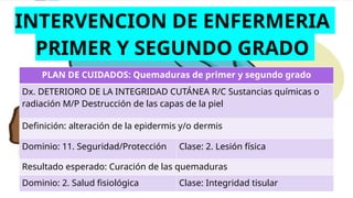 PLAN DE CUIDADOS: Quemaduras de primer y segundo grado
Dx. DETERIORO DE LA INTEGRIDAD CUTÁNEA R/C Sustancias químicas o
radiación M/P Destrucción de las capas de la piel
Definición: alteración de la epidermis y/o dermis
Dominio: 11. Seguridad/Protección Clase: 2. Lesión física
Resultado esperado: Curación de las quemaduras
Dominio: 2. Salud fisiológica Clase: Integridad tisular
INTERVENCION DE ENFERMERIA
PRIMER Y SEGUNDO GRADO
 