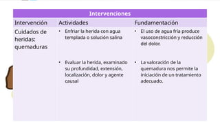 Intervenciones
Intervención Actividades Fundamentación
Cuidados de
heridas:
quemaduras
• Enfriar la herida con agua
templada o solución salina
• Evaluar la herida, examinado
su profundidad, extensión,
localización, dolor y agente
causal
• El uso de agua fría produce
vasoconstricción y reducción
del dolor.
• La valoración de la
quemadura nos permite la
iniciación de un tratamiento
adecuado.
 