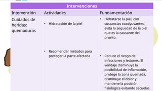 Intervenciones
Intervención Actividades Fundamentación
Cuidados de
heridas:
quemaduras
• Hidratación de la piel
• Recomendar métodos para
proteger la parte afectada
• Hidratarse la piel, con
sustancias coadyuvantes,
evita la sequedad de la piel
que es la causante del
prurito.
• Reduce el riesgo de
infecciones y lesiones. El
vendaje disminuye la
posibilidad de inflamación,
protege la zona quemada,
disminuye el dolor y
mantiene la posición
fisiológica evitando secuelas.
 