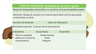 PLAN DE CUIDADOS: Quemaduras de tercer grado
Riesgo de desequilibrio electrolítico r/c aumento de la permeabilidad capilar
Definición: Riesgo de cambio en el nivel de electrolitos séricos que puede
comprometer la salud
Dominio: 02 Nutrición Clase: 05 Hidratación
Resultado esperado: Curación de las quemaduras
Indicadores Escala Diana Escala liker
 Piel con ampollas
 Edema en la zona de
la quemadura
Desde extenso
hasta
Ninguno
 