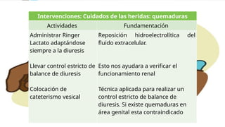 Intervenciones: Cuidados de las heridas: quemaduras
Actividades Fundamentación
Administrar Ringer
Lactato adaptándose
siempre a la diuresis
Llevar control estricto de
balance de diuresis
Colocación de
cateterismo vesical
Reposición hidroelectrolítica del
fluido extracelular.
Esto nos ayudara a verificar el
funcionamiento renal
Técnica aplicada para realizar un
control estricto de balance de
diuresis. Si existe quemaduras en
área genital esta contraindicado
 