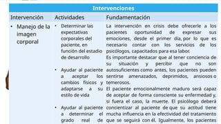Intervenciones
Intervención Actividades Fundamentación
• Manejo de la
imagen
corporal
• Determinar las
expectativas
corporales del
paciente, en
función del estadio
de desarrollo
• Ayudar al paciente
a aceptar los
cambios físicos y
adaptarse a su
estilo de vida
• Ayudar al paciente
a determinar el
grado real de
La intervención en crisis debe ofrecerle a los
pacientes oportunidad de expresar sus
emociones, desde el primer día, por lo que es
necesario contar con los servicios de los
psicólogos, capacitados para esa labor.
Es importante destacar que al tener conciencia de
su situación y percibir que no son
autosuficientes como antes, los pacientes pueden
sentirse amenazados, deprimidos, ansiosos o
temerosos.
El paciente emocionalmente maduro será capaz
de aceptar de forma consciente su enfermedad y,
si fuera el caso, la muerte. El psicólogo deberá
concientizar al paciente de que su actitud tiene
mucha influencia en la efectividad del tratamiento
que se seguirá con él. Igualmente, los pacientes
 