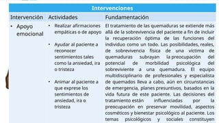 Intervenciones
Intervención Actividades Fundamentación
• Apoyo
emocional
• Realizar afirmaciones
empáticas o de apoyo
• Ayudar al paciente a
reconocer
sentimientos tales
como la ansiedad, ira
o tristeza
• Animar al paciente a
que exprese los
sentimientos de
ansiedad, ira o
tristeza
El tratamiento de las quemaduras se extiende más
allá de la sobrevivencia del paciente a fin de incluir
la recuperación óptima de las funciones del
individuo como un todo. Las posibilidades, reales,
de sobrevivencia física de una víctima de
quemaduras subrayan la preocupación del
potencial de morbilidad psicológica del
sobreviviente a una quemadura. El equipo
multidisciplinario de profesionales y especialista
de quemados lleva a cabo, aún en circunstancias
de emergencia, planes presuntivos, basados en la
vida futura de este paciente. Las decisiones del
tratamiento están influenciadas por la
preocupación en preservar movilidad, aspectos
cosméticos y bienestar psicológico al paciente. Los
temas psicológicos y sociales constituyen
 