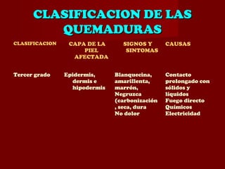 CLASIFICACION DE LASCLASIFICACION DE LAS
QUEMADURASQUEMADURAS
CLASIFICACION CAPA DE LA
PIEL
AFECTADA
SIGNOS Y
SINTOMAS
CAUSAS
Tercer grado Epidermis,
dermis e
hipodermis
Blanquecina,
amarillenta,
marrón,
Negruzca
(carbonización
, seca, dura
No dolor
Contacto
prolongado con
sólidos y
líquidos
Fuego directo
Químicos
Electricidad
 