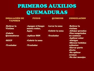 PRIMEROS AUXILIOSPRIMEROS AUXILIOS
QUEMADURASQUEMADURAS
INHALACIÓN DE
VAPORES
FUEGO QUIMICOS CONGELACION
-Retirar la
Víctima
-Cubrir
Quemaduras
-RCCP
-Trasladar
-Apagar el fuego:
manta rodar,
Agua
-Aplicar SSN
-Cubrir la zona
-Trasladar
-Lavar la zona
-Cubrir la zona
-Trasladar
-Retirar la
víctima
-Aflojar prendas
-Pies congelados
no caminar
-Aplicar calor
-Abrigar
-Ofrecer bebidas
calientes
-Elevar parte
afecta
-No aplicar
cremas
-No dar masajes
 
