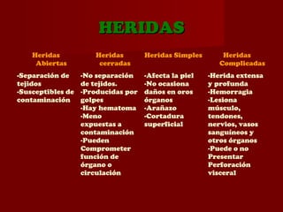 HERIDASHERIDAS
Heridas
Abiertas
Heridas
cerradas
Heridas Simples Heridas
Complicadas
-Separación de
tejidos
-Susceptibles de
contaminación
-No separación
de tejidos.
-Producidas por
golpes
-Hay hematoma
-Meno
expuestas a
contaminación
-Pueden
Comprometer
función de
órgano o
circulación
-Afecta la piel
-No ocasiona
daños en oros
órganos
-Arañazo
-Cortadura
superficial
-Herida extensa
y profunda
-Hemorragia
-Lesiona
músculo,
tendones,
nervios, vasos
sanguíneos y
otros órganos
-Puede o no
Presentar
Perforación
visceral
 