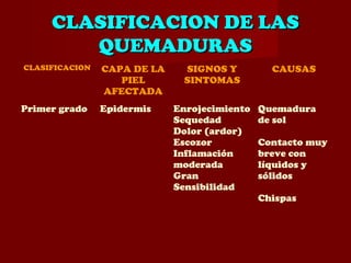 CLASIFICACION DE LASCLASIFICACION DE LAS
QUEMADURASQUEMADURAS
CLASIFICACION CAPA DE LA
PIEL
AFECTADA
SIGNOS Y
SINTOMAS
CAUSAS
Primer grado Epidermis Enrojecimiento
Sequedad
Dolor (ardor)
Escozor
Inflamación
moderada
Gran
Sensibilidad
Quemadura
de sol
Contacto muy
breve con
líquidos y
sólidos
Chispas
 